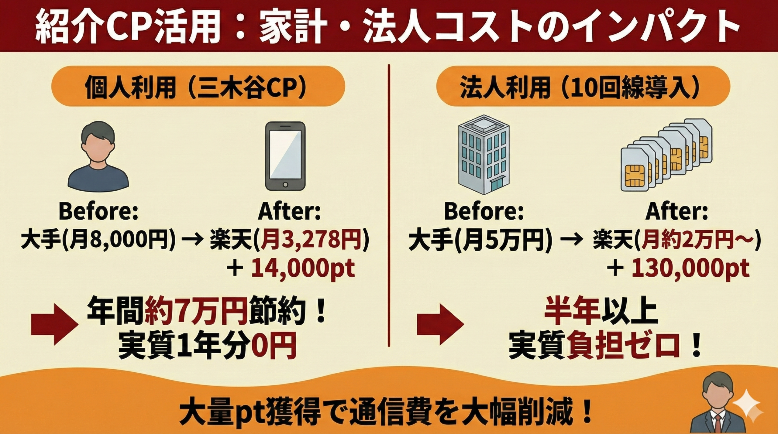 紹介キャンペーン活用:家計・法人コストのインパクト