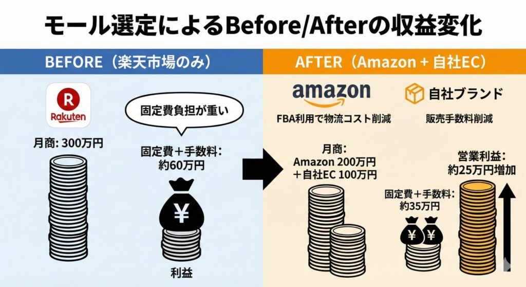モール選定によるBefore/Afterの収益変化