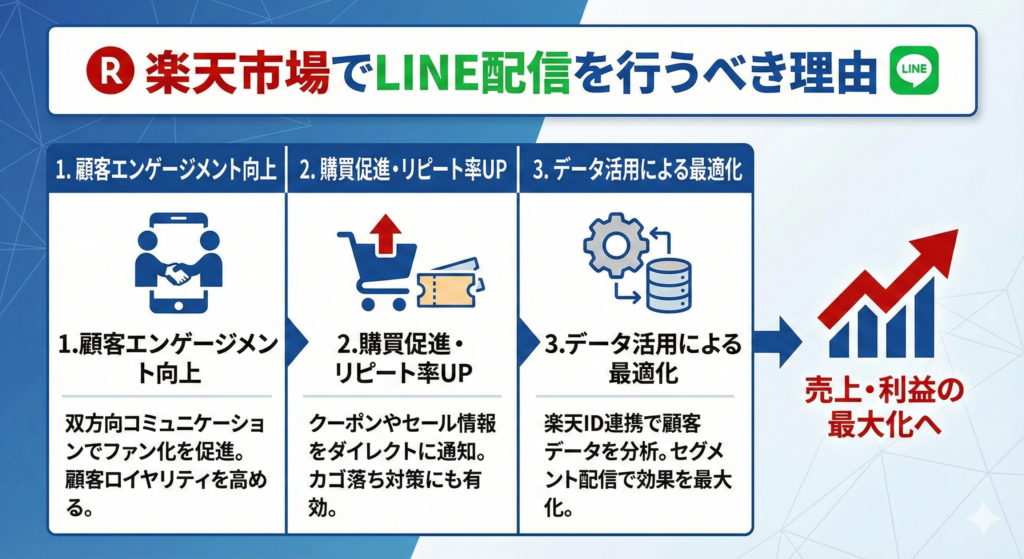楽天市場でLINE配信を行うべき理由