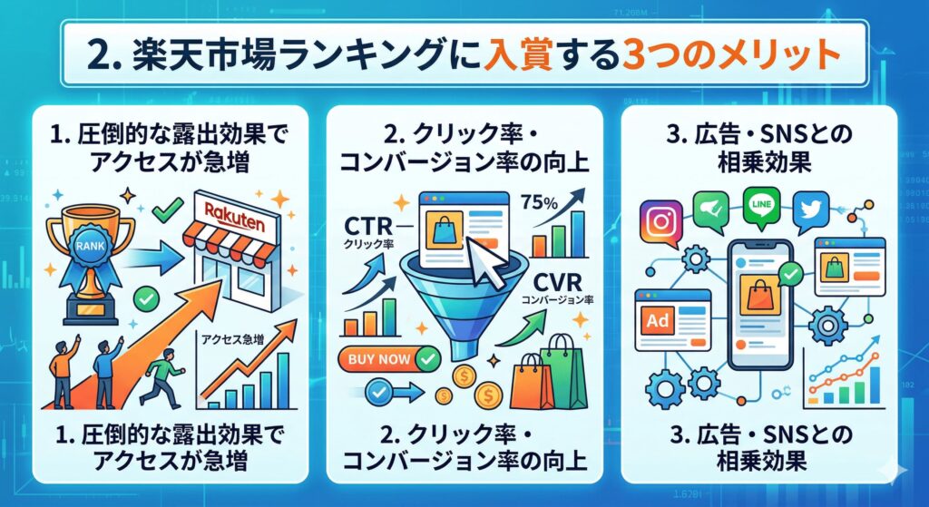 楽天市場ランキングに入賞する3つのメリット