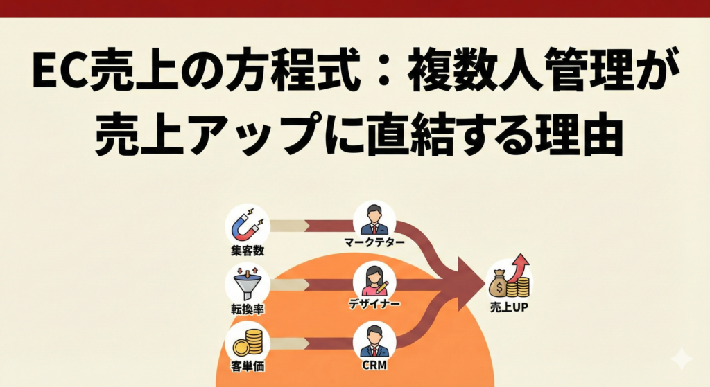 EC売上の方程式：複数人管理が売上アップに直結する理由
