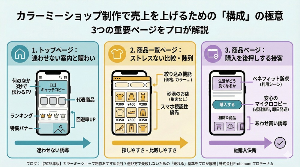 カラーミーショップ制作で売上を上げるための「構成」の極意