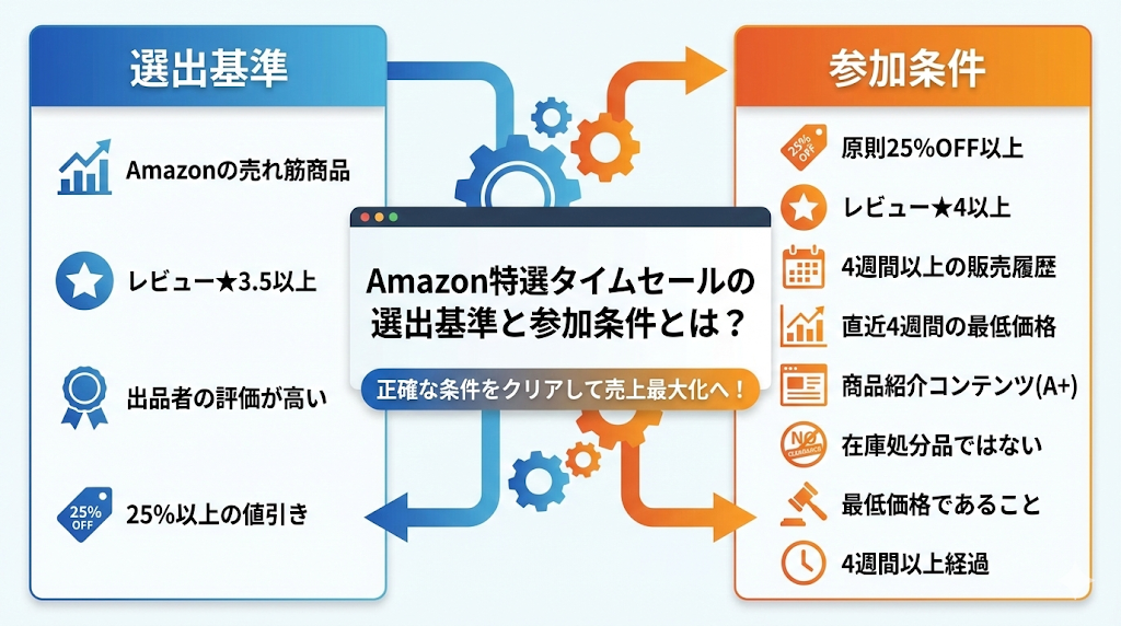 Amazonの特選タイムセールの選出基準と参加条件とは？