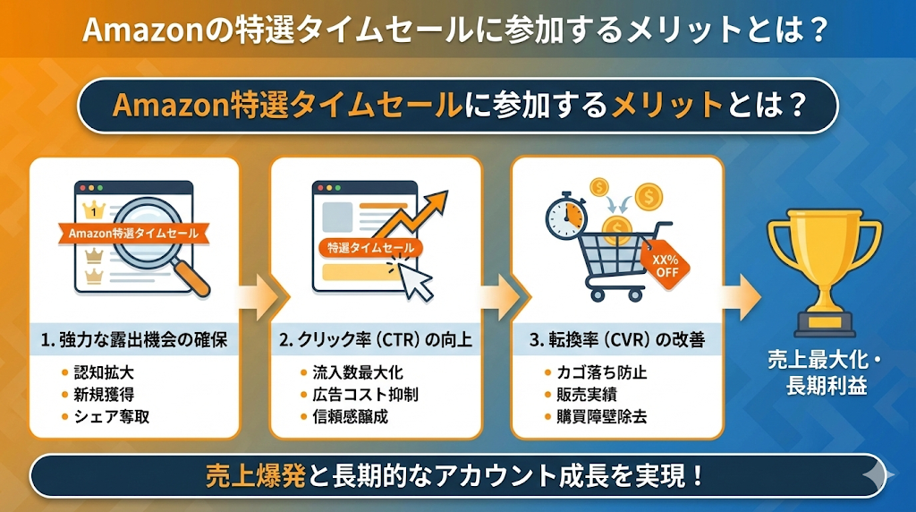 Amazonの特選タイムセールに参加するメリットとは？
