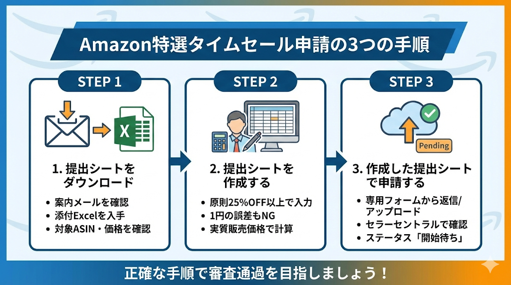 Amazonの特選タイムセール申請の3つの手順とは？