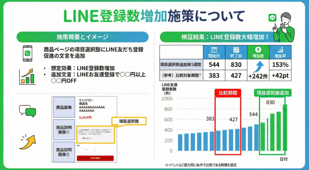 商品オプションにLINE友達登録促進を設置した結果
