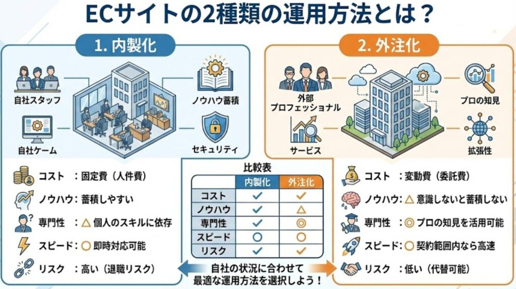 ECサイトの2種類の運用方法とは？