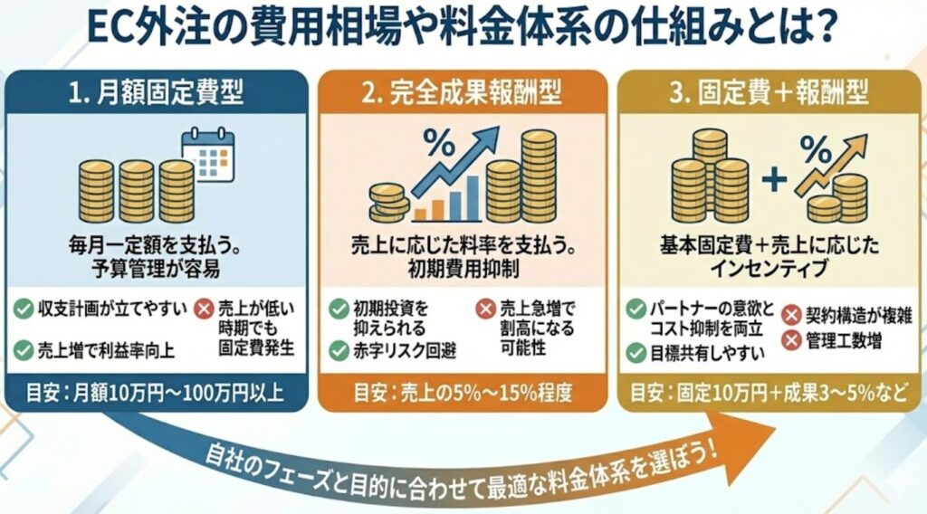 EC外注を検討すべき最適なタイミングとは？