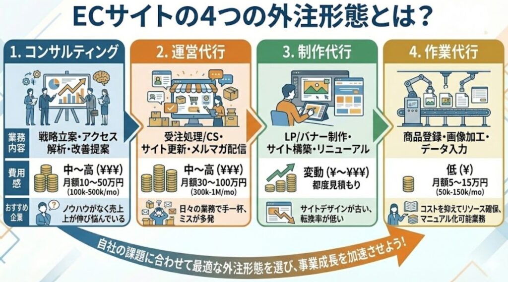 ECサイトの4つの外注形態とは？