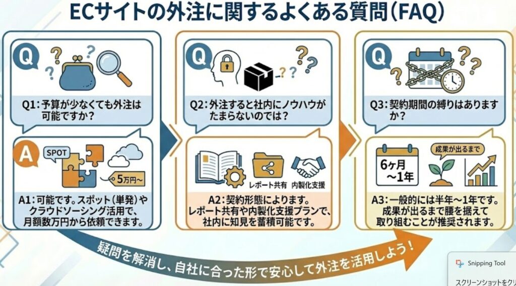 ECサイトの外注に関するよくある質問（FAQ）