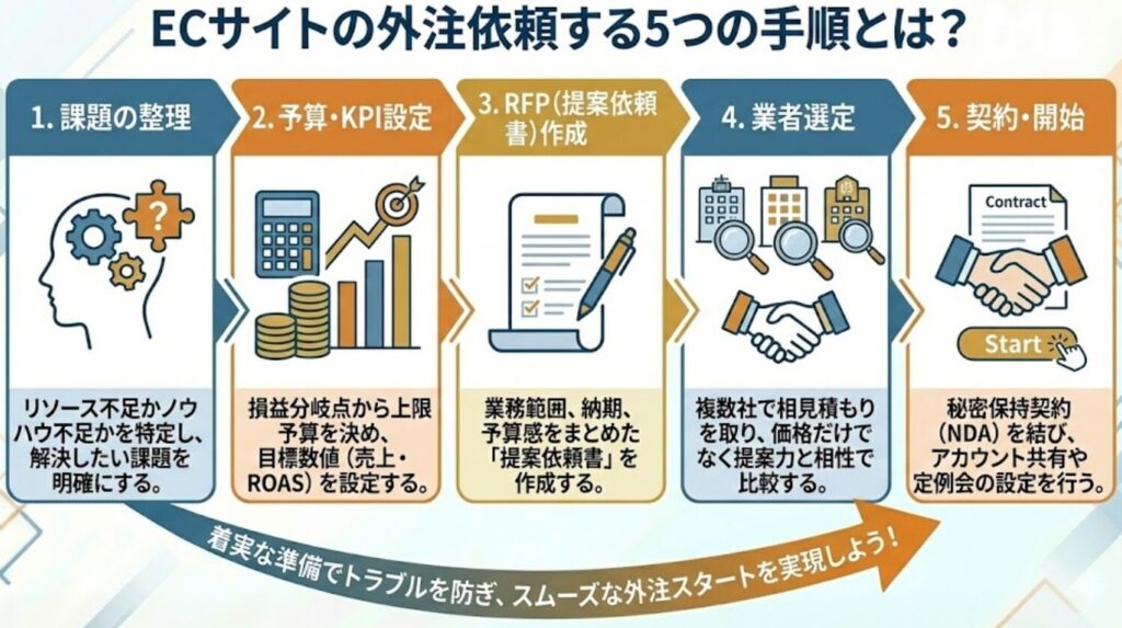 ECサイトの外注依頼する5つの手順とは？
