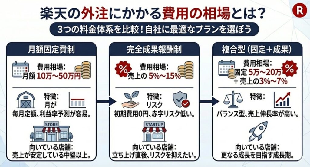 楽天の外注にかかる費用の相場とは？