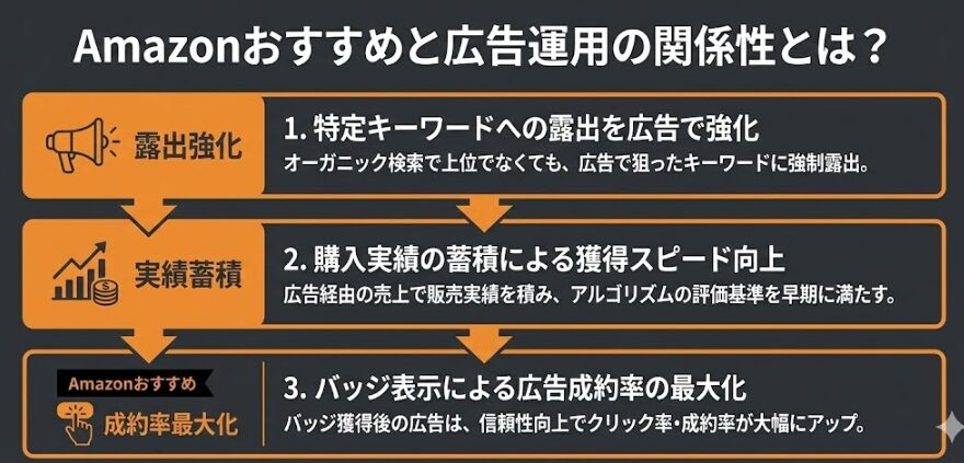 Amazonおすすめと広告運用の関係性とは？