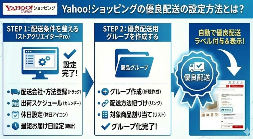 Yahoo!ショッピングの優良配送の設定方法とは？