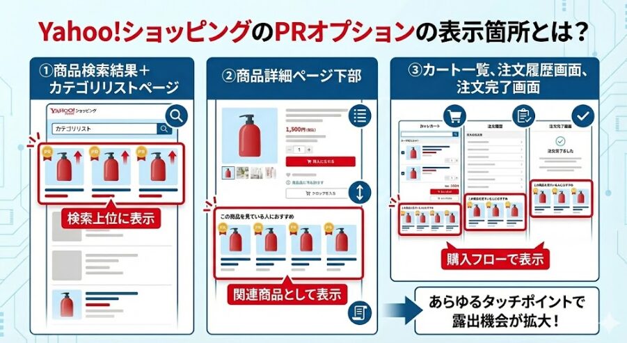 Yahoo!ショッピングのPRオプションの表示箇所とは？