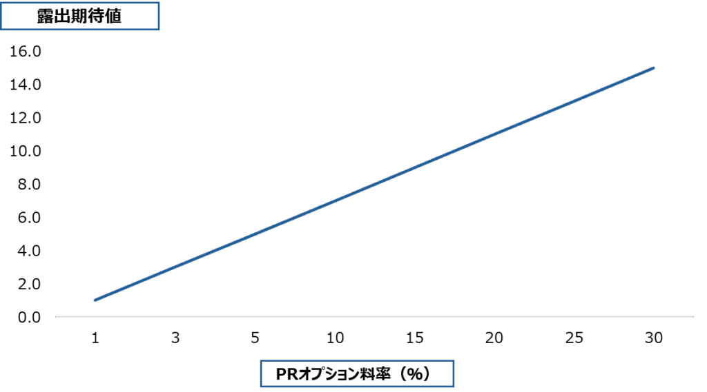 検索結果の上位表示による露出拡大
