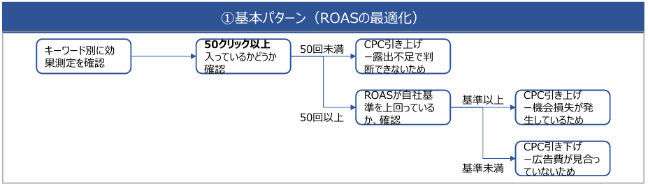 RPP広告効果のROAS(費用対効果)の最大化