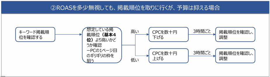 ROASを多少無視しても、掲載順位を引き上げる