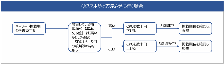 スマートフォンだけに表示させる