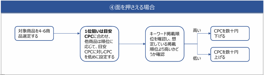 検索結果上位の表示枠をすべて押さえる