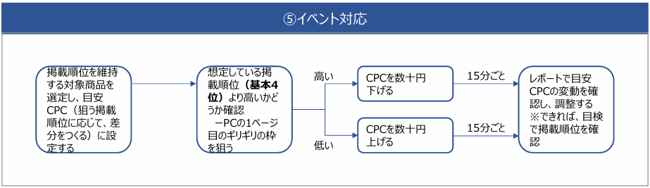 イベントに合わせて掲載順位を引き上げる