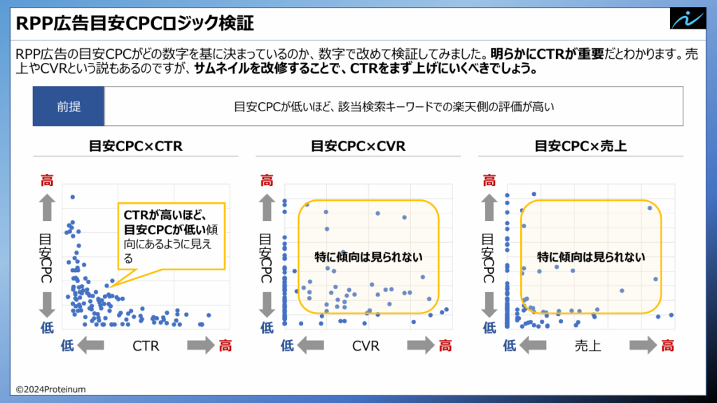 RPPの目安CPCとCTRの相関