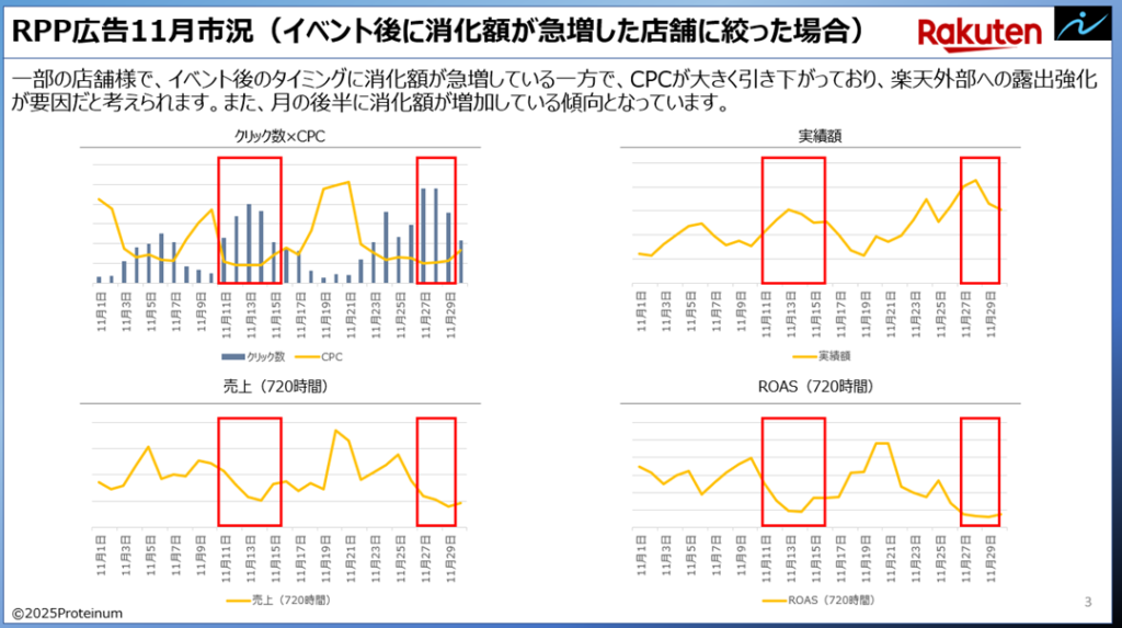 楽天市場のイベント後のRPP広告消化状況