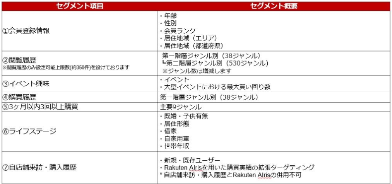 TDA広告の設定可能セグメント