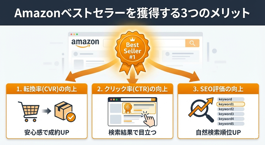 Amazonベストセラーを獲得する3つのメリットとは？