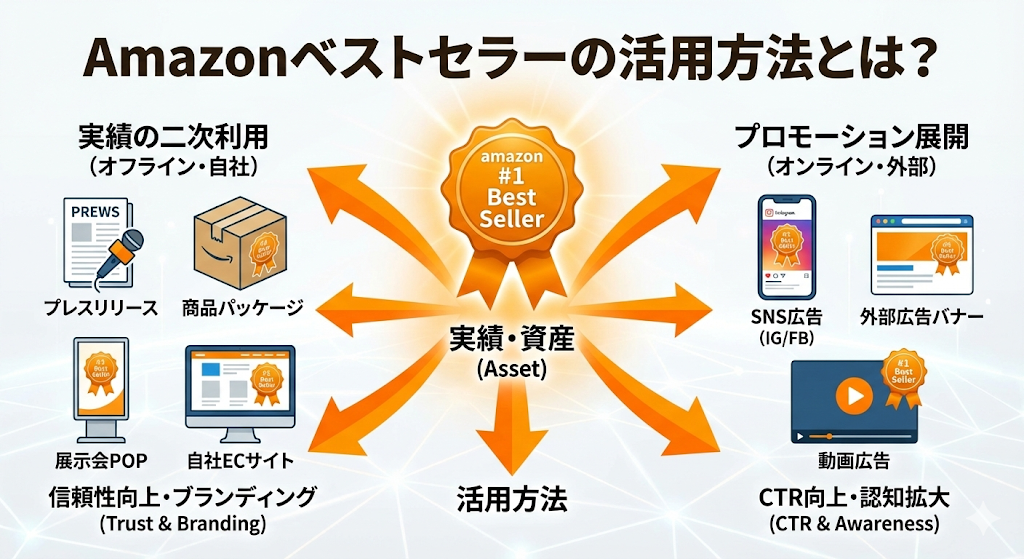 Amazonベストセラーの活用方法とは？