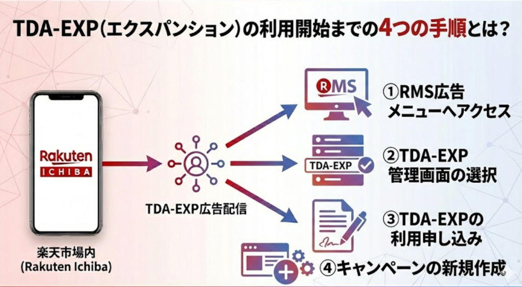 TDA-EXPの利用開始までの4つの手順とは？