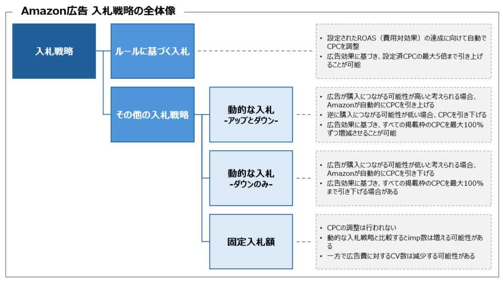 Amazon広告_入札戦略の全体像