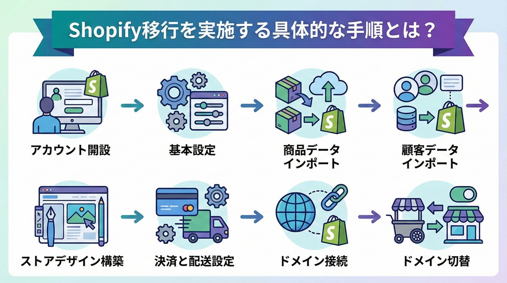 Shopify移行を実施する具体的な手順とは?