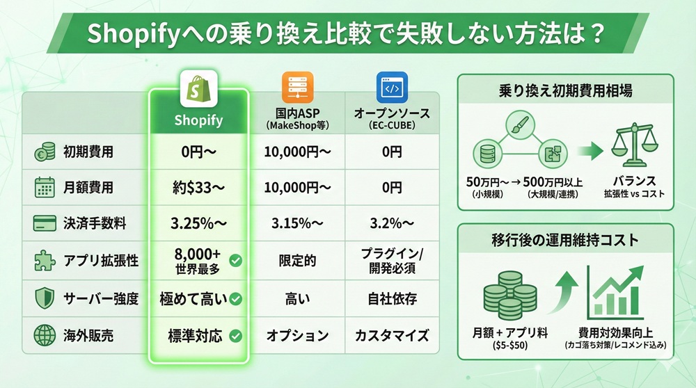 Shopifyへの乗り換え比較で失敗しない方法は?