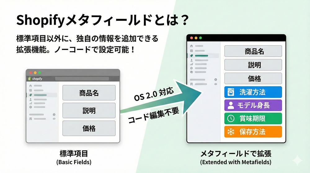 Shopifyメタフィールドとは?