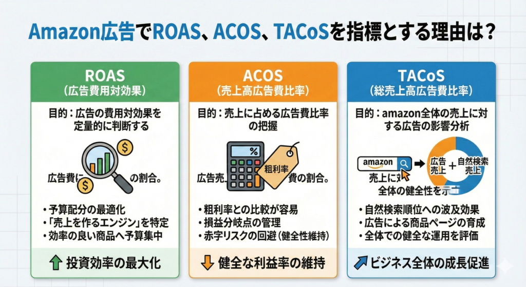 Amazon広告でROAS、ACOS、TACoSを指標とする理由は？