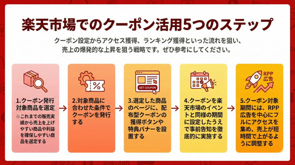 楽天市場でのクーポン活用5つのステップ