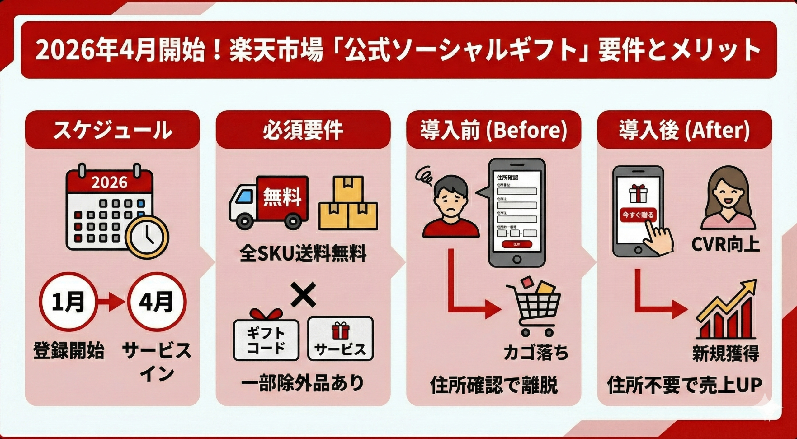 2026年4月開始!楽天市場「公式ソーシャルギフト」の最新要件と注意点
