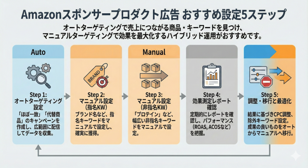 Amazonのスポンサープロダクト広告のおすすめの設定5つのステップ