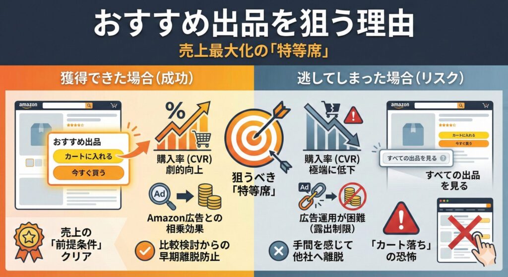 Amazonおすすめ出品をなぜ狙うべきか