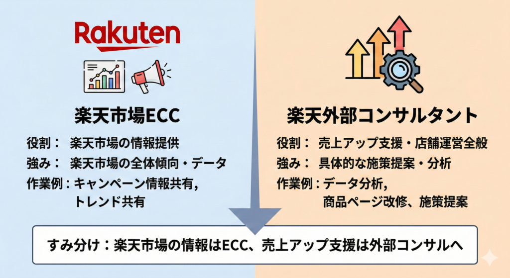 楽天市場のECCと楽天外部のコンサルタントの役割の違いとは？