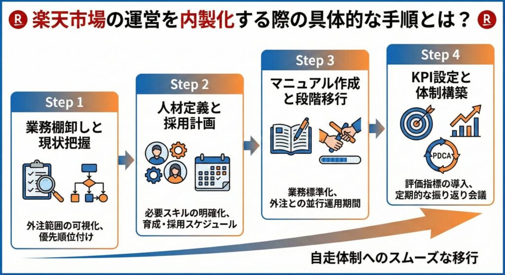 楽天市場の運営を内製化する際の具体的な手順とは？