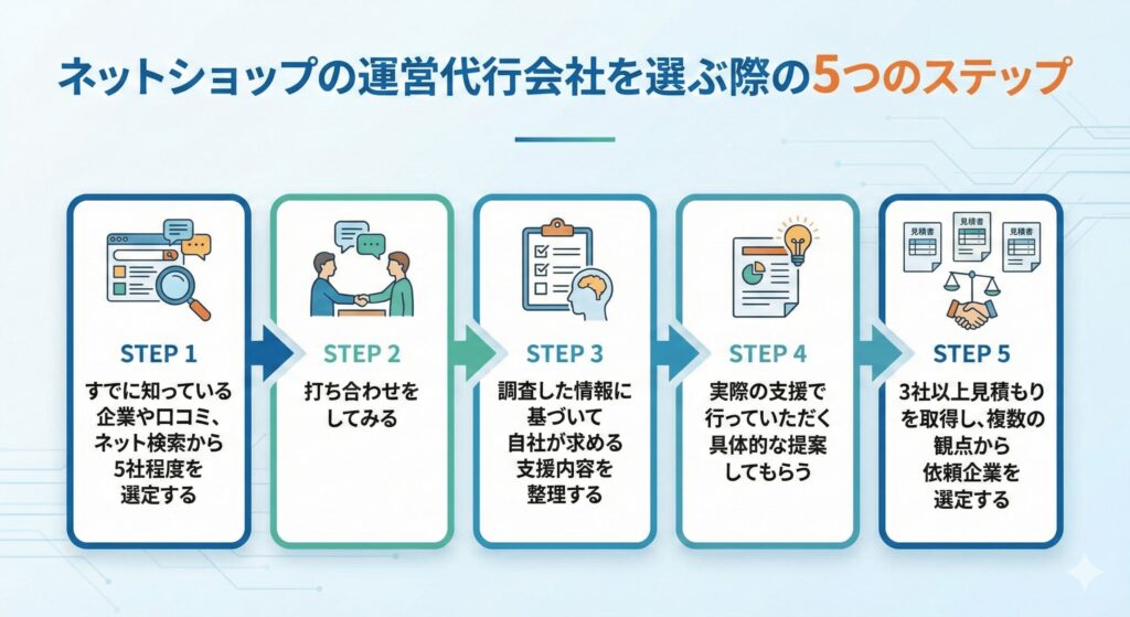 ネットショップの運営代行会社を選ぶ際の5つのステップ