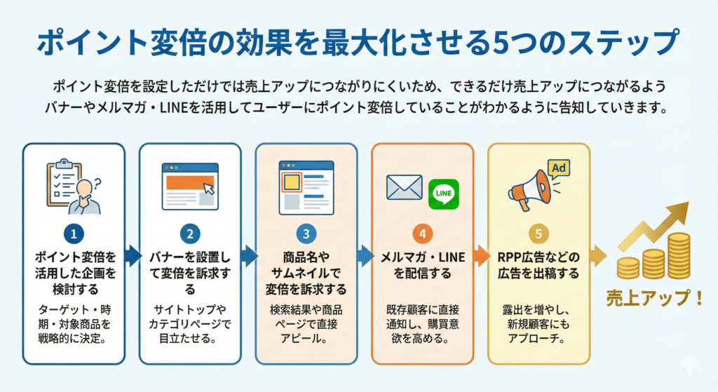 ポイント変倍の効果を最大化させる5つのステップ