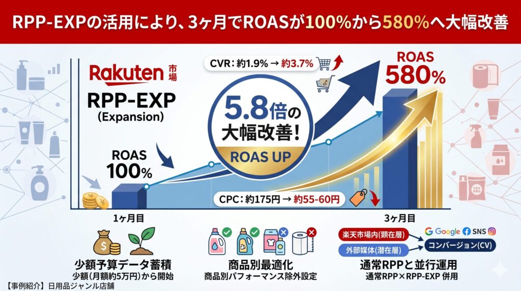 【事例紹介】楽天市場 RPP-EXPの活用により、3ヶ月でROASが100%から580%へ大幅改善