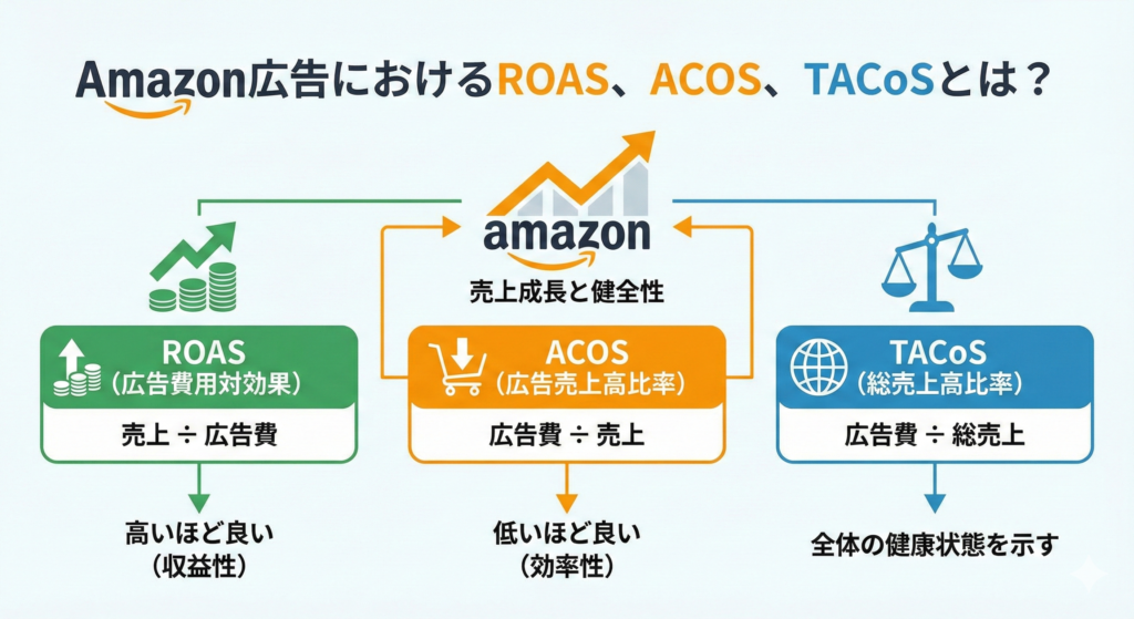Amazon広告におけるROAS、ACOS、TACoSとは？