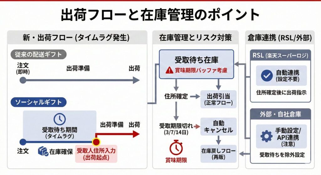 ソーシャルギフトの出荷フローと在庫管理のポイント