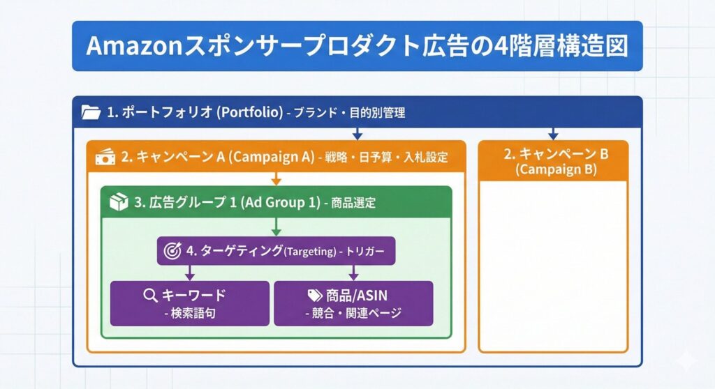 Amazonのスポンサープロダクト広告の構造とは？