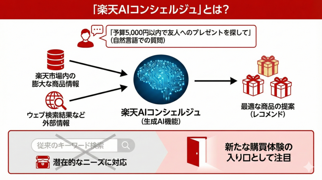 楽天市場の「楽天AIコンシェルジュ」とは？