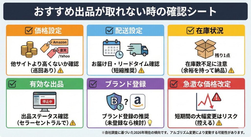 【チェックリスト】Amazonおすすめ出品(カート獲得)が取れない時の確認シート